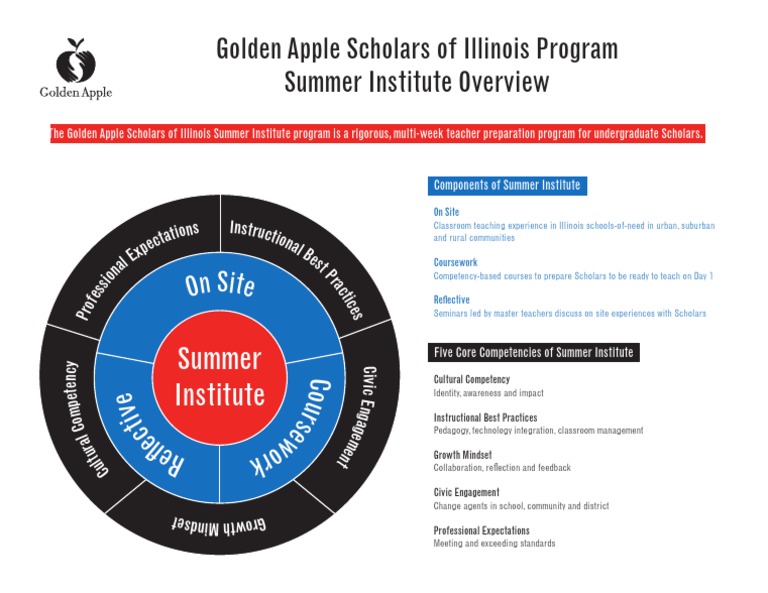 Golden Apple Program Overview | PDF | Psychotherapy | Education Theory