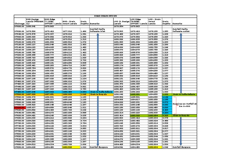 Drain Invert Levels | PDF