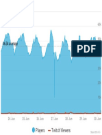 46.3k Average: Players Twitch Viewers