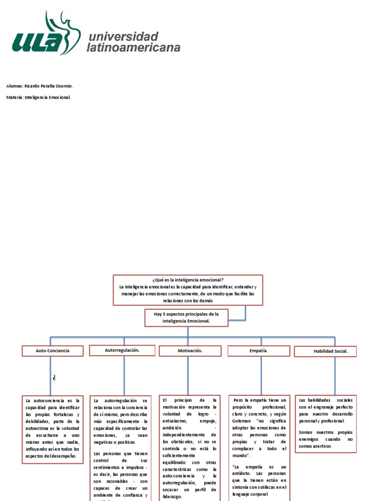 Mapa Conceptual de la Inteligencia Emocional | PDF | Inteligencia ...