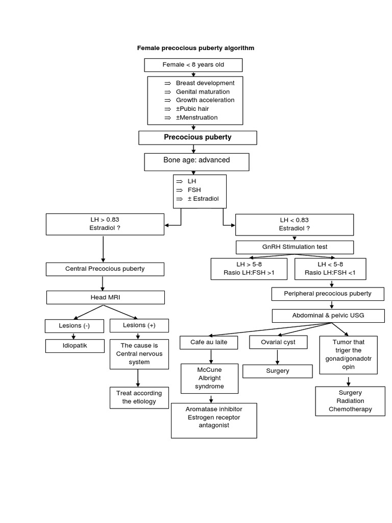 Female Precocious Puberty Algorithm | PDF | Puberty | Luteinizing Hormone