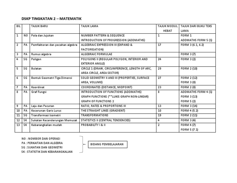 Pemetaan Matematik Tingkatan 2 2018 Pdf