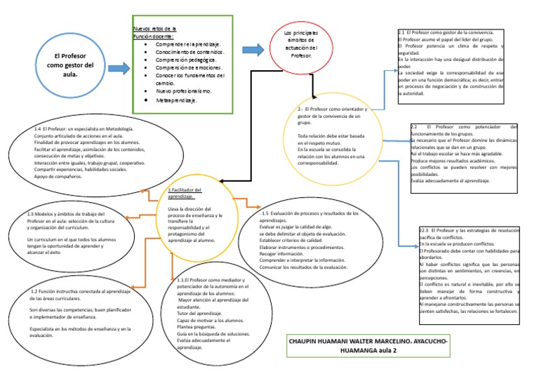 Retos y funciones del profesor en el aula | PDF | Salón de clases ...