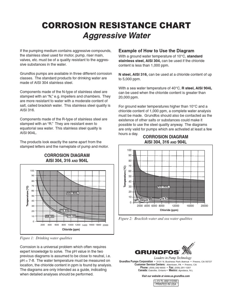 Chloride Corrosion Limits for Stainless Steel | PDF | Stainless Steel ...