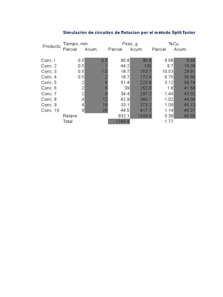Simulación de Flotación por Split Factor | PDF