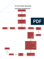 Alur Pelayanan Imunisasi