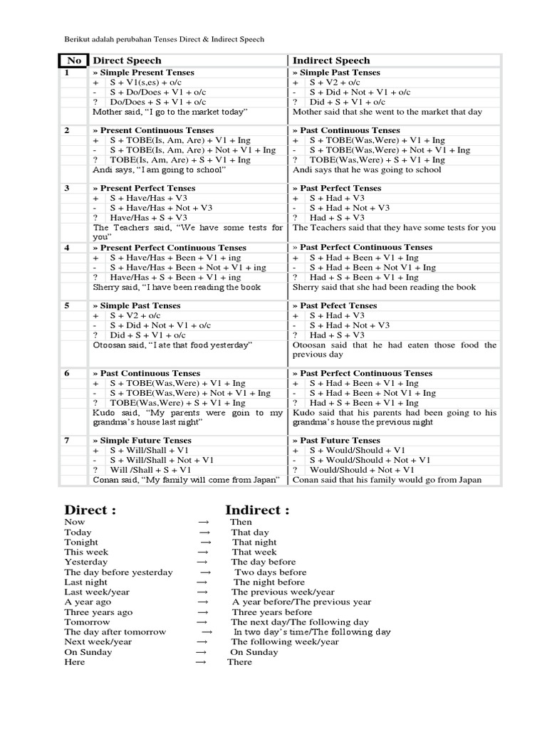 Rumus Direct Indirect Grammatical Tense Linguistic Typology