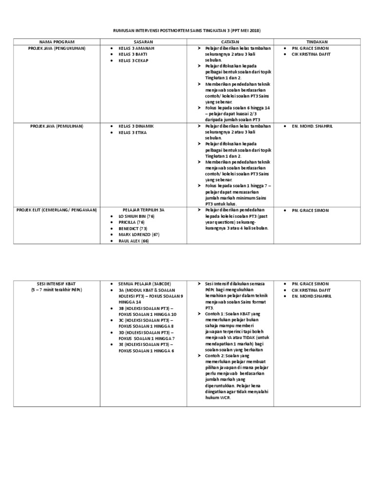 Rumusan Intervensi Postmortem Sains Tingkatan 3 Pdf