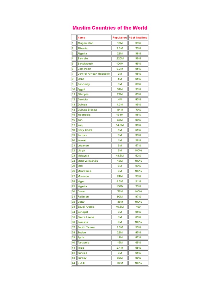 Muslim Countries of The World | PDF | Muslim World | Abrahamic Religions