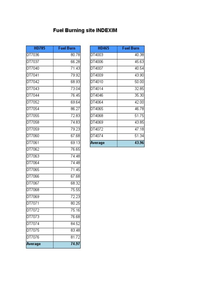 Fuel Burn Rates by Equipment ID for Sites HD785 and HD465 PDF