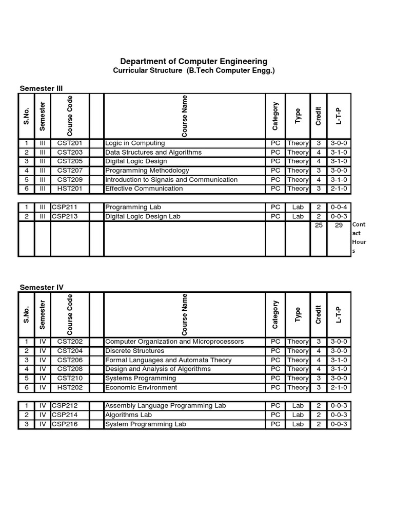 Computer Engineering Curriculum A Comprehensive Overview of Coursework