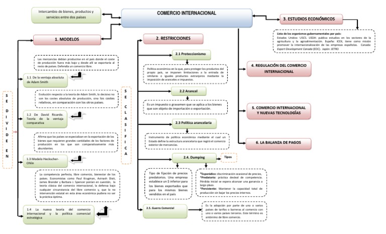 Mapa Conceptual del Comercio Internacional | PDF | El comercio ...