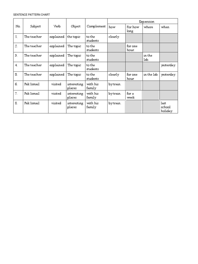 Sentence Pattern Chart PDF Linguistics Syntax