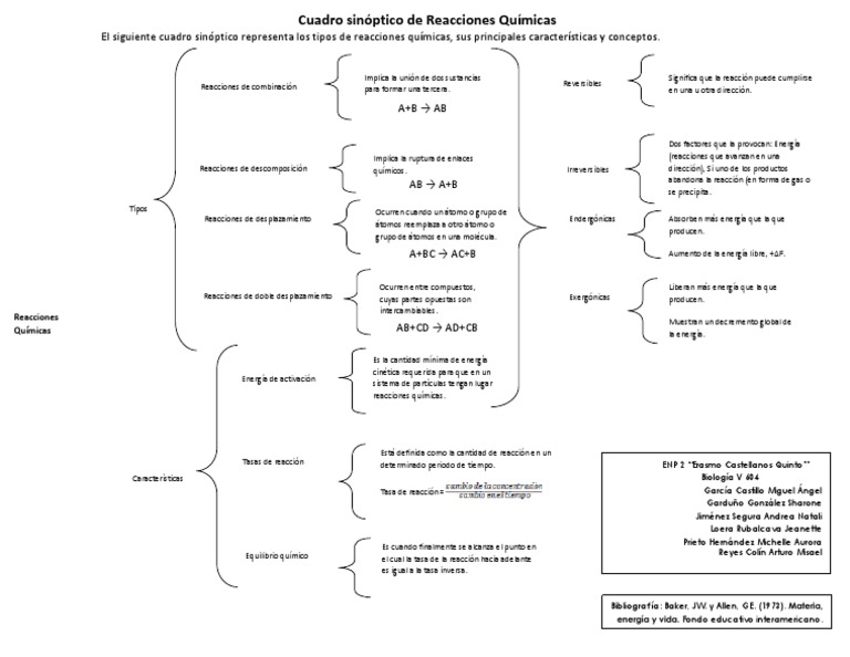 Reacciones Quimicas Deber Cuadro Sinoptico Reacciones