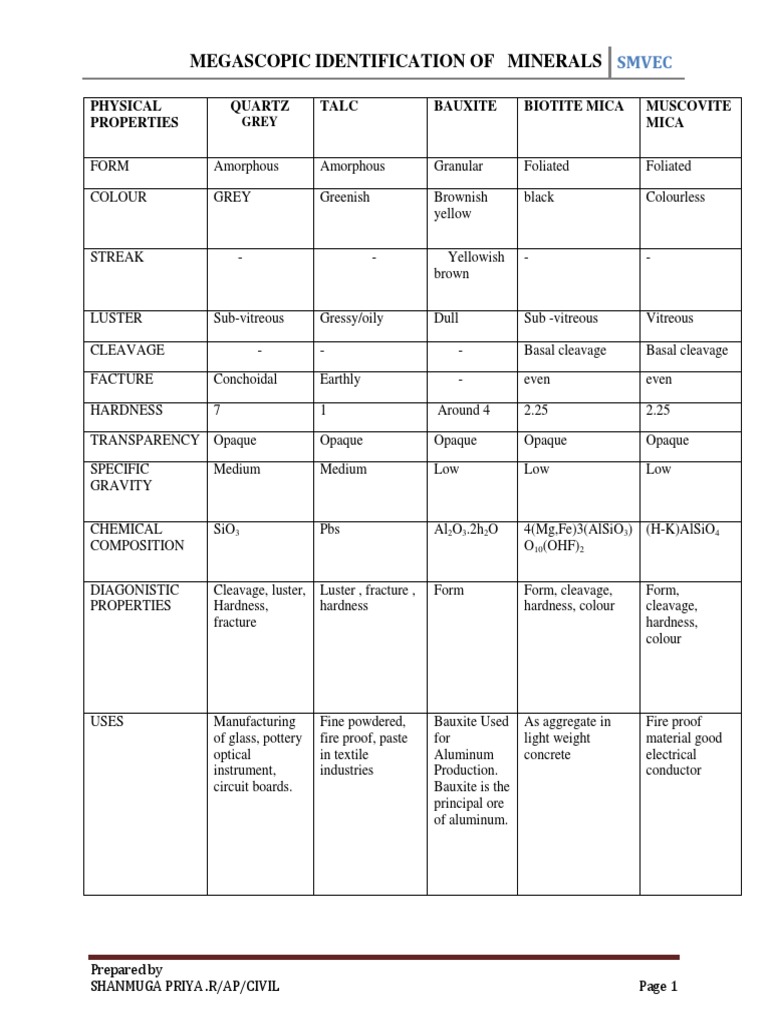 Megascopic Identification of Minerals Physical Properties Quartz Talc