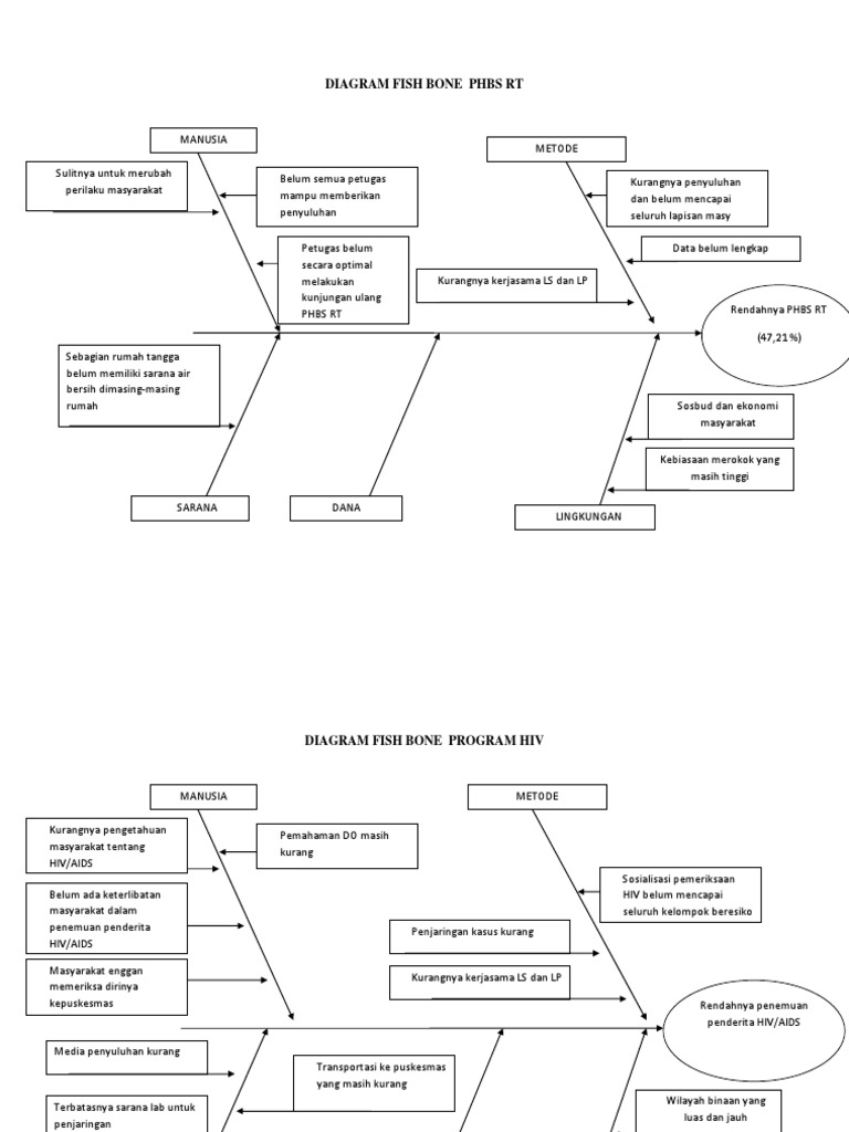 Diagram Fishbone untuk PHBS dan HIV | PDF