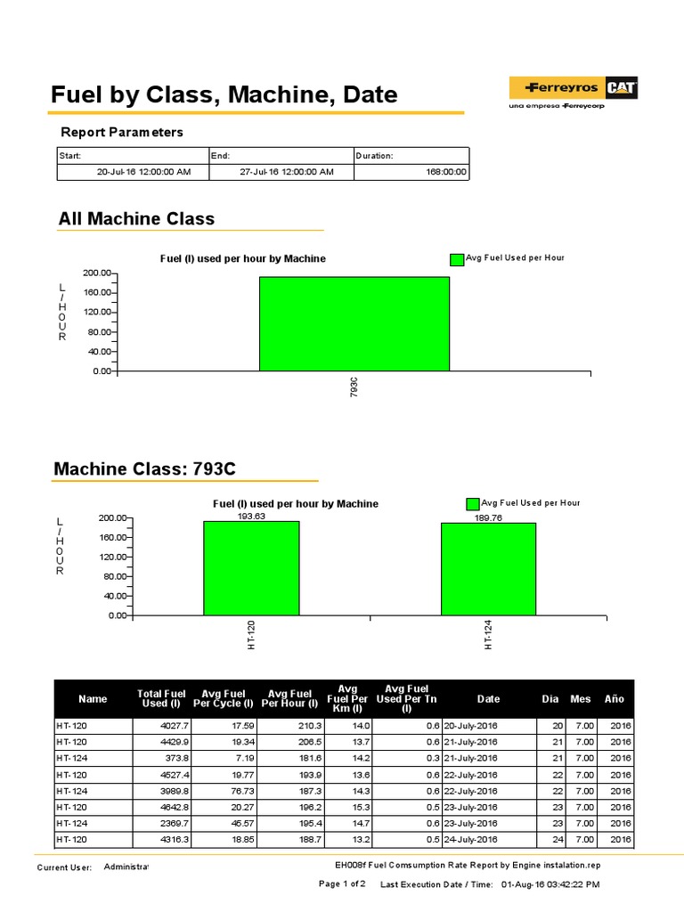 Fuel Consumption Analysis by Machine Class and Date A Seven Day Report