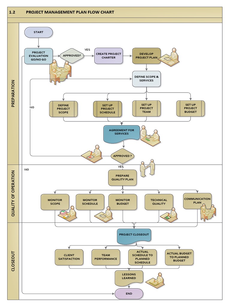 Project Management Flow Chart Overview | PDF | Project Management ...