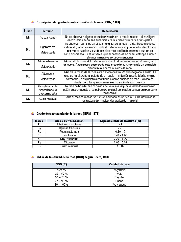 Cuadros de Clasificación RMR | PDF | Meteorización | Suelo