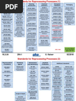 Overview Standards