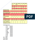 B7 Demogaphic Table by Country