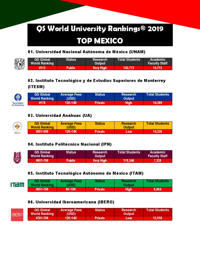 2019 QS World University Rankings (TOP MEXICO) . | PDF | Educational ...