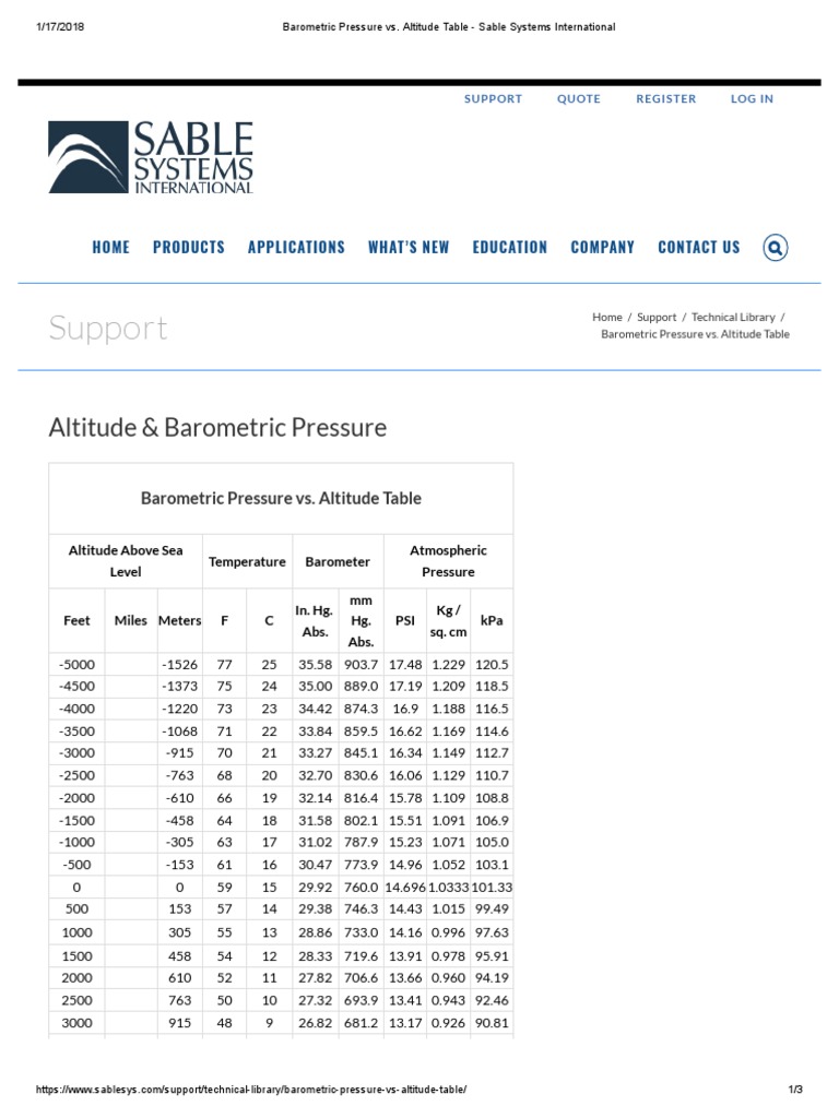 Barometric Pressure Vs Altitude PDF Atmospheric Pressure