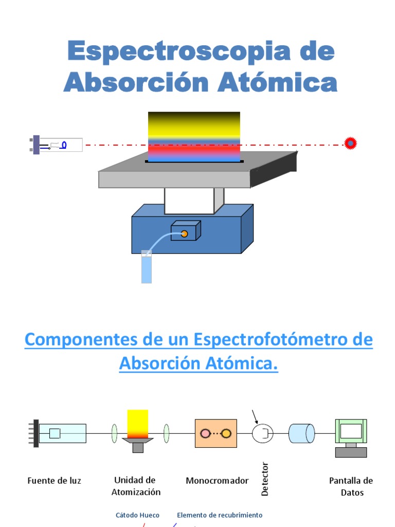 Absorcion Atomica Fund Espectroscopia Radiación electromagnética
