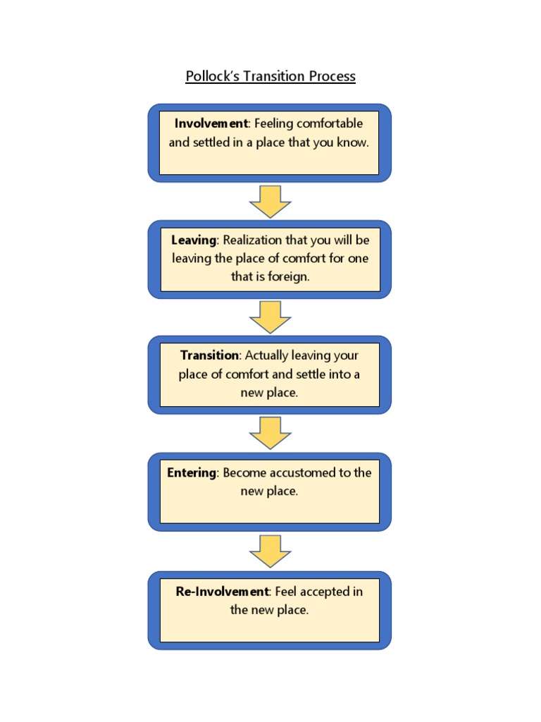 Pollocks Transition Steps PDF