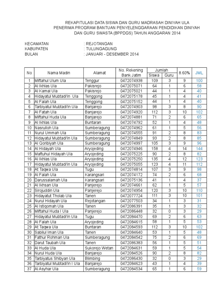 Rekapitulasi Data Guru Dan Santri Madin | PDF