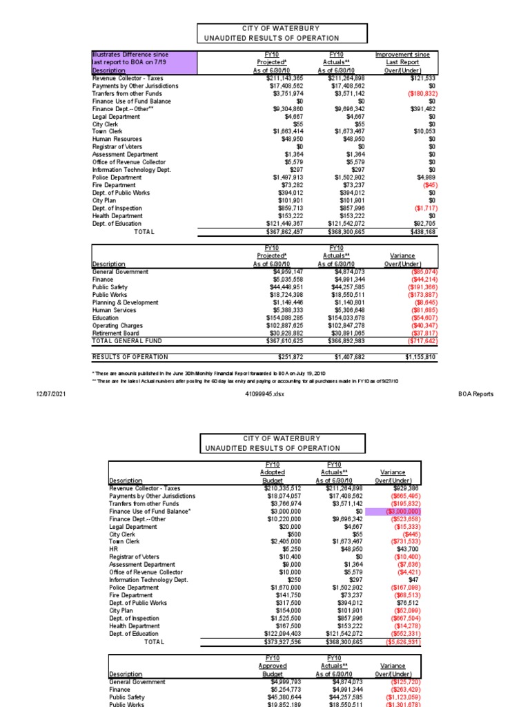 Waterbury YearEnd Report PDF Taxes Fund Accounting
