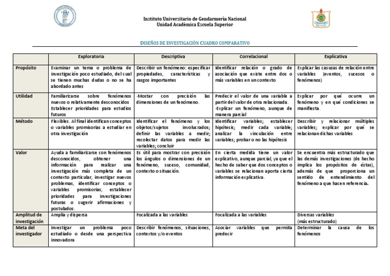 Cuadro Comparativo de Diseños de Investigación Hipótesis