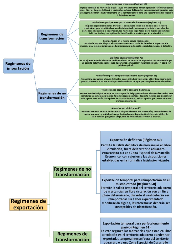 Regímenes Aduaneros en Ecuador | PDF | aduana | Ecuador