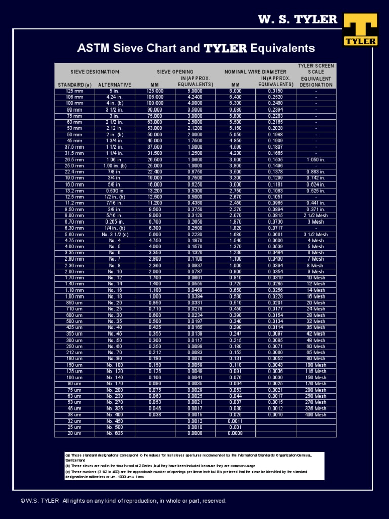 ASTM Chart WSTyler PDF | PDF