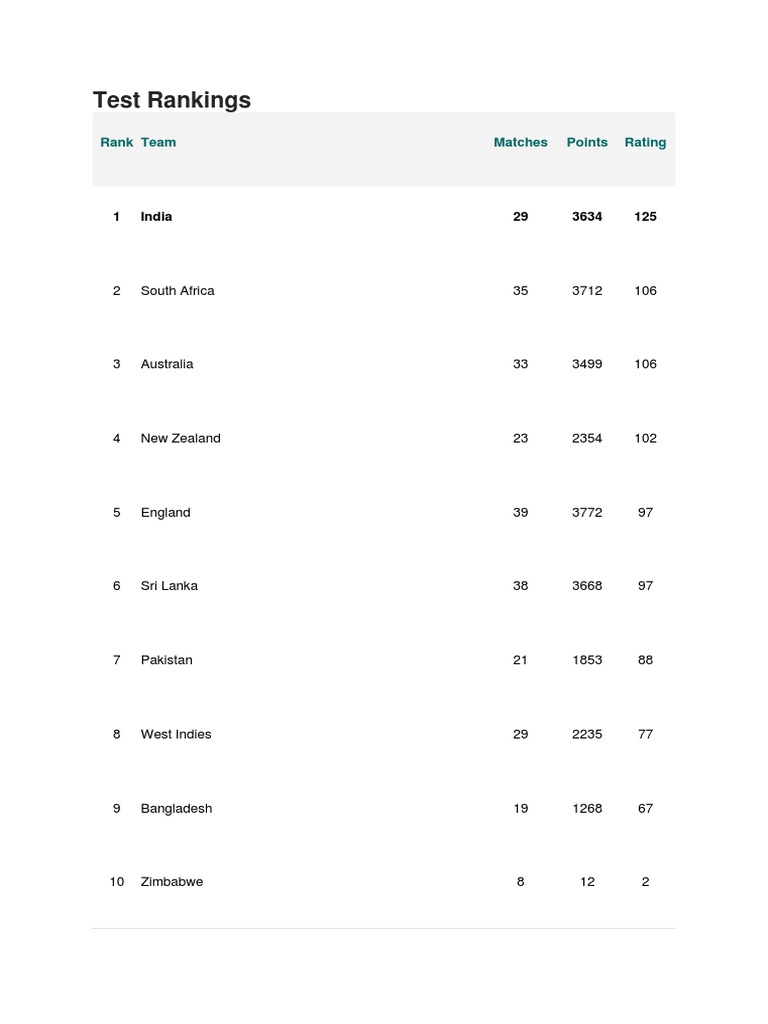 Icc Cricket Ranking Latest | PDF