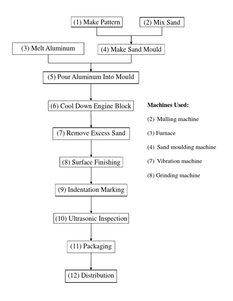 Process Flow PDF | PDF