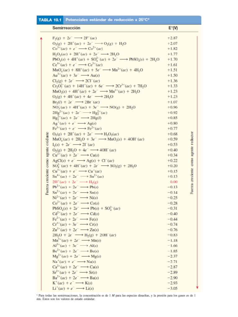 Tabla Potenciales de Reducción PDF