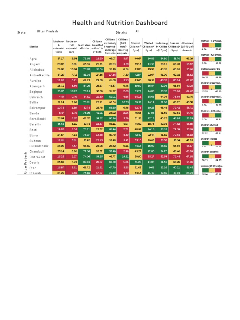 Uttar Pradesh Health & Nutrition Stats | PDF