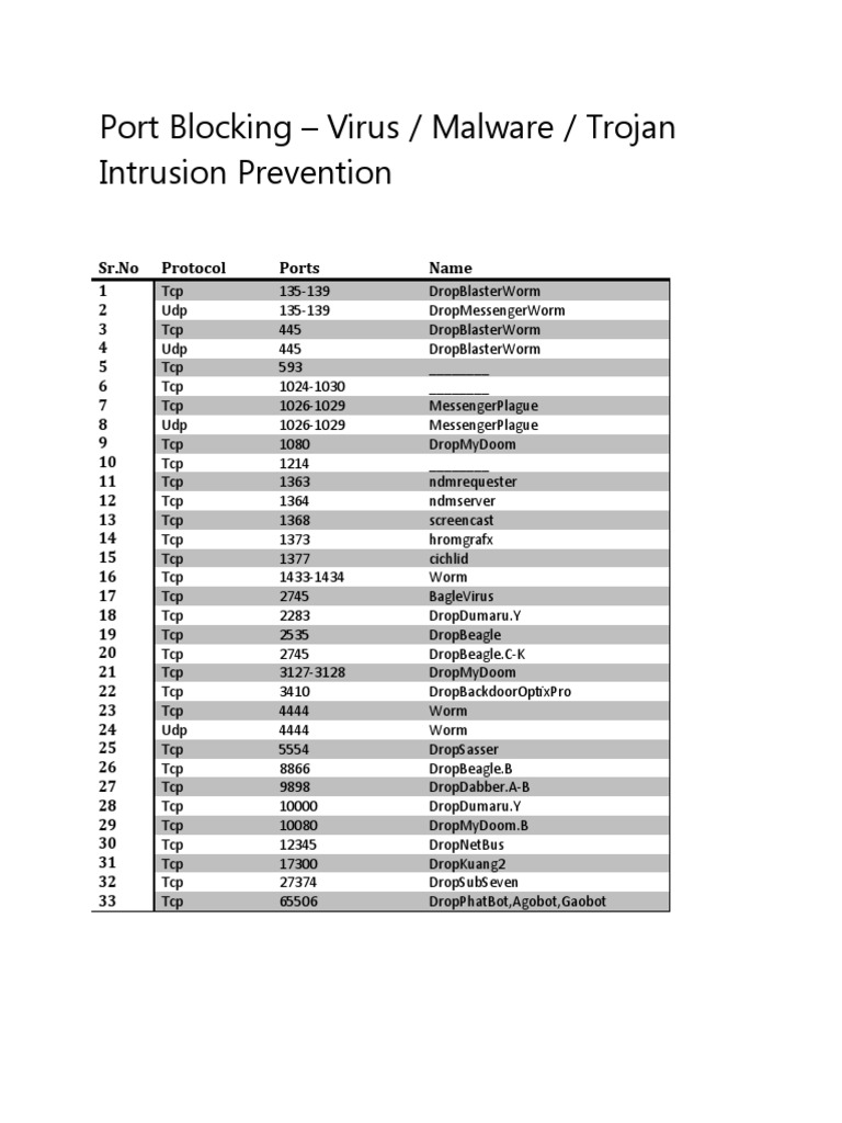 Intrusion Prevention - Ports Blocker | PDF