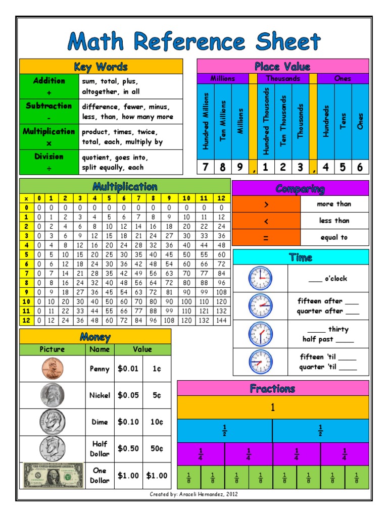 3 Rdgrademathreferencesheet | PDF | Arithmetic | Teaching Mathematics