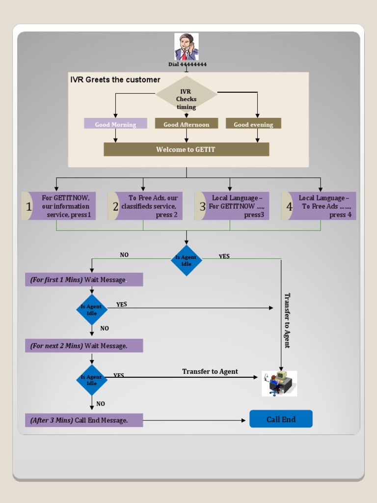 IVR Call Flow for GETITNOW Services | PDF