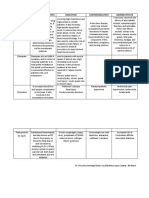 Drugs Mechanism of Action Indication Contraindication Adverse Effects