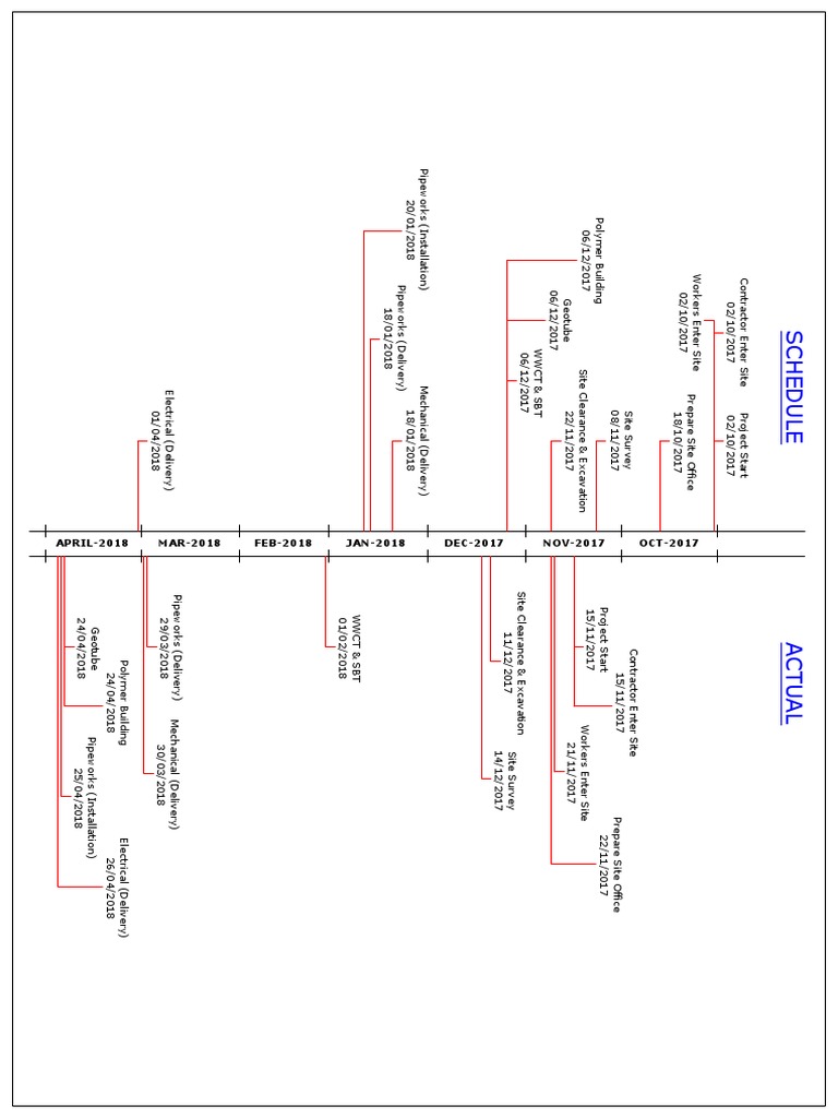 Timeline of Delays PDF Nature