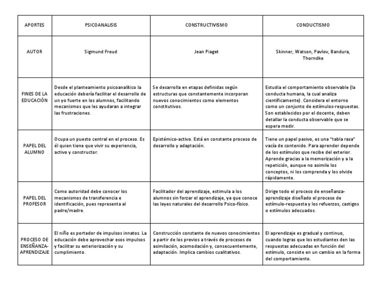 Cuadro Comparativo | PDF | Constructivismo (filosofía de la educación ...