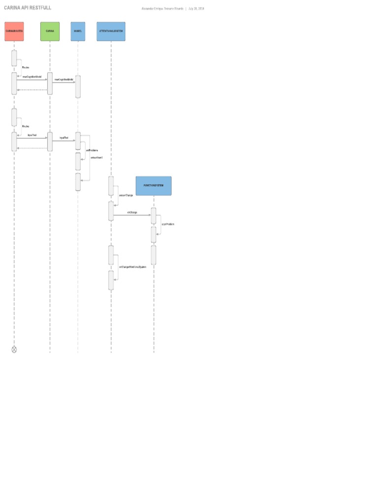 CARINA API RESTFULL Routes Overview | PDF
