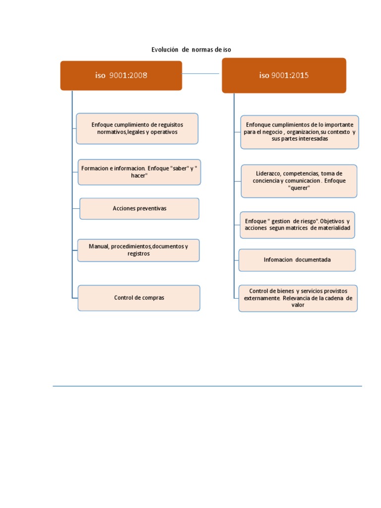 Evolución de La Norma ISO 9001 | PDF | Negocios