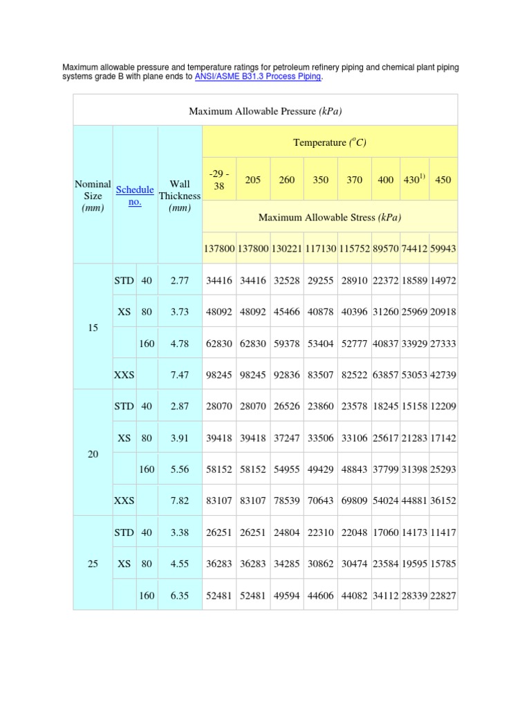 Maximum Allowable Pressure and Temperature Ratings for Petroleum