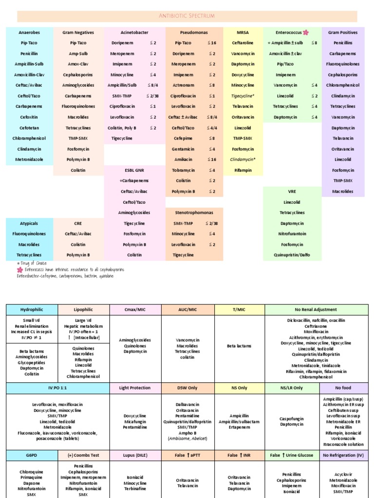 Naplex Charts | PDF