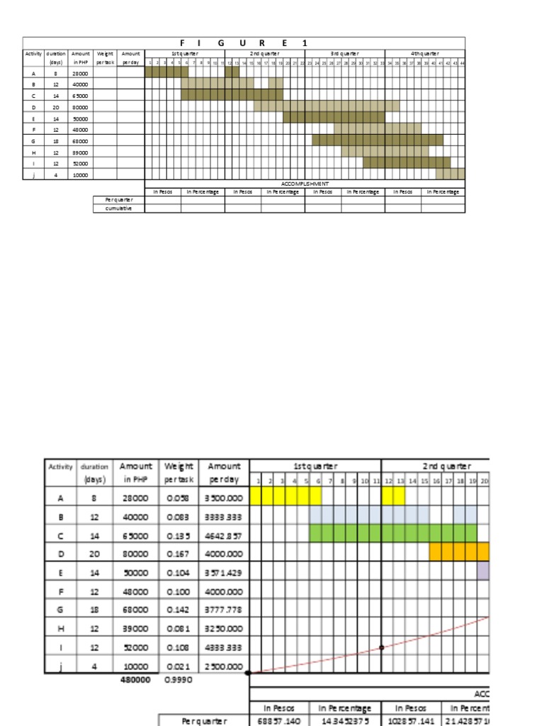 Pert CPM Tables | PDF | Building Materials | Architectural Elements