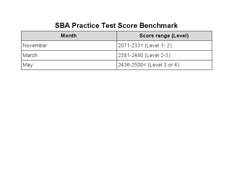 SBA Practice Test Score Ranges | PDF